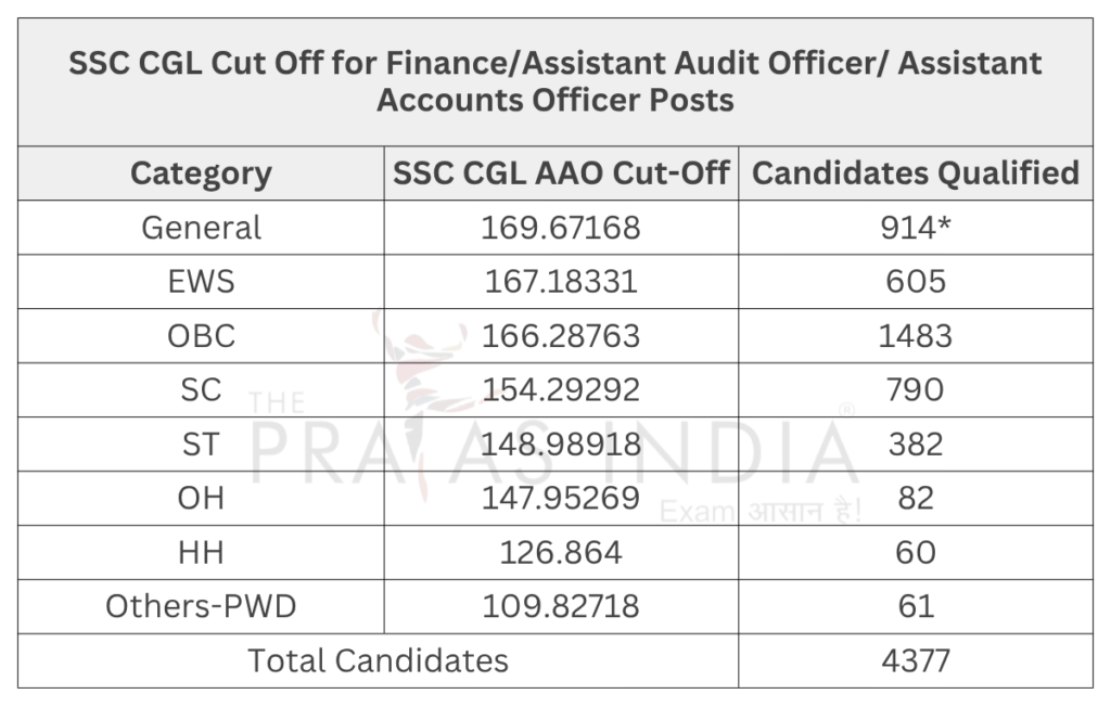 SSC CGL Cut Off 2025 11 SSC CGL Cut Off for FinanceAssistant Audit Officer Assistant Accounts Officer Posts