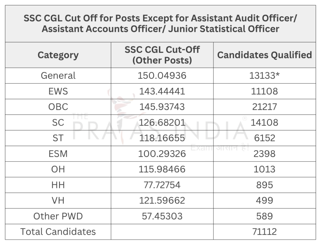 SSC CGL Cut Off 2025 14 SSC CGL Cut Off for Posts Except for Assistant Audit Officer Assistant Accounts Officer Junior Statistical Officer