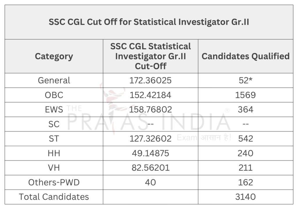 SSC CGL Cut Off 2025 13 SSC CGL Cut Off for Statistical Investigator Gr.II