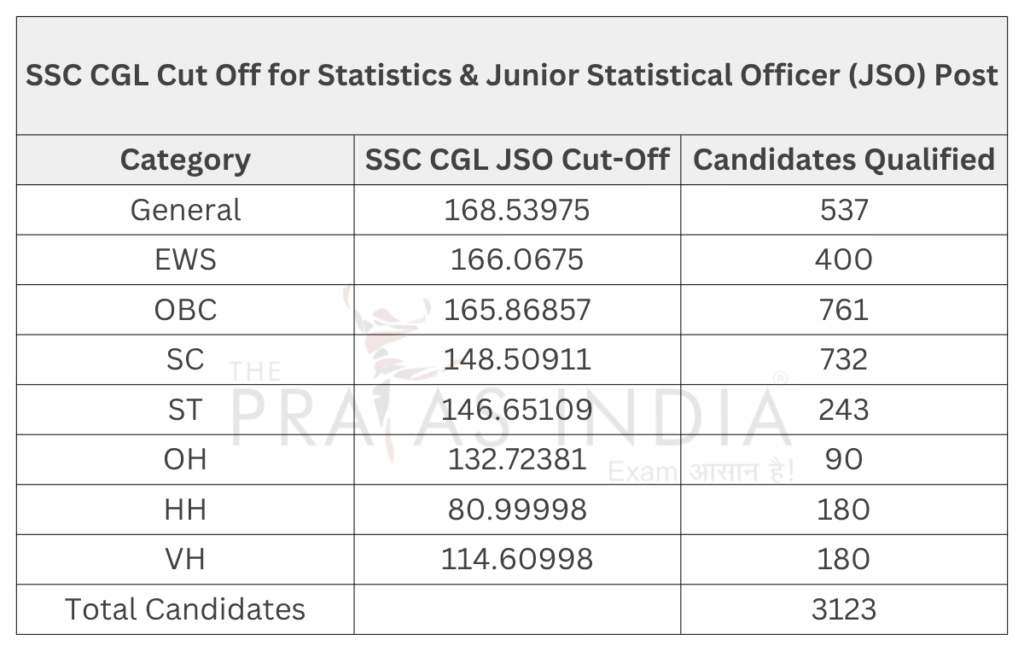 SSC CGL Cut Off 2025 12 SSC CGL Cut Off for Statistics Junior Statistical Officer JSO Post