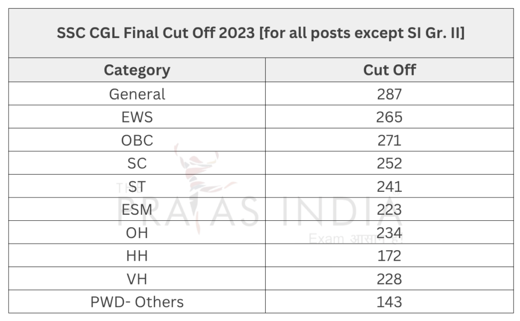 SSC CGL Final Cut Off 2023 [for all posts except SI Gr. II] 