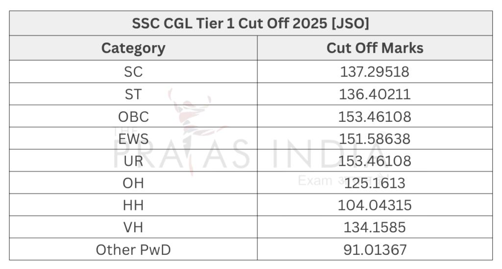 SSC CGL Tier 1 Cut Off 2025 [JSO]