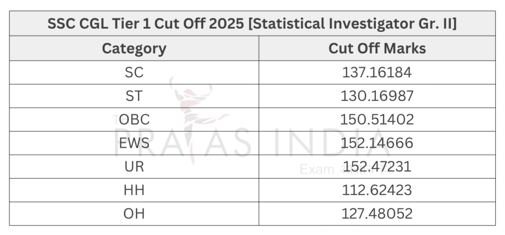 SSC CGL Tier 1 Cut Off 2025 [Statistical Investigator Gr. II]