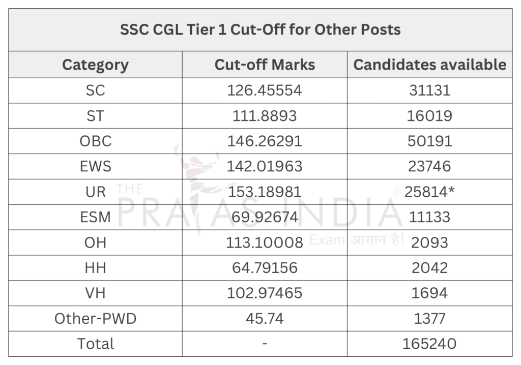 SSC CGL Cut Off 2025 9 SSC CGL Tier 1 Cut-Off for Other Posts