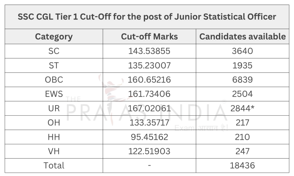 SSC CGL Cut Off 2025 7 SSC CGL Tier 1 Cut-Off for the post of Junior Statistical Officer