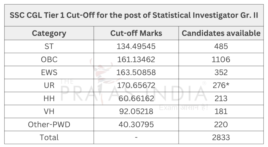 SSC CGL Cut Off 2025 8 SSC CGL Tier 1 Cut-Off for the post of Statistical Investigator Gr. II