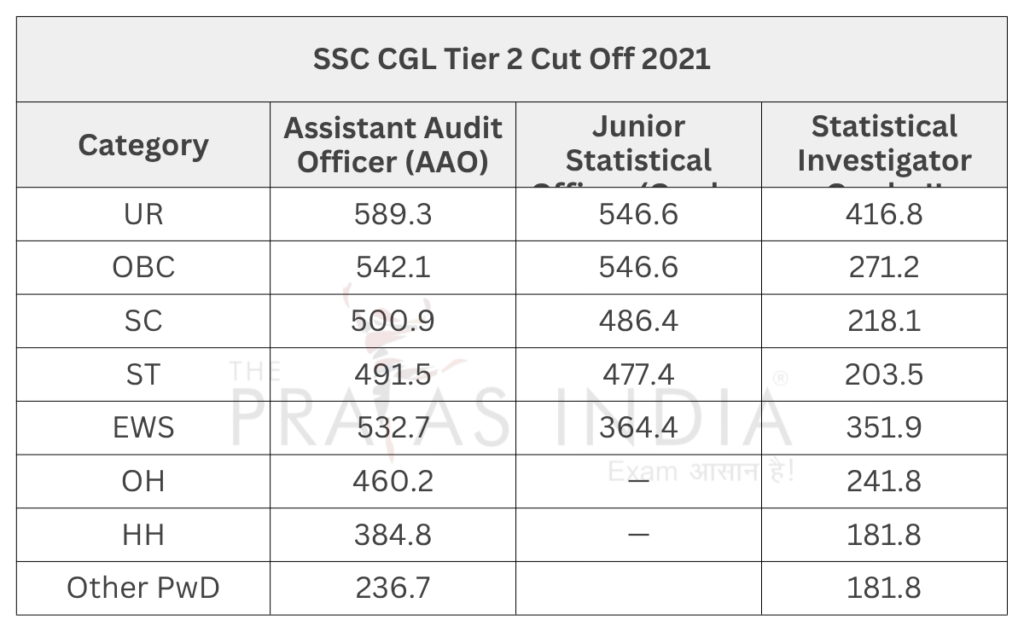 SSC CGL Cut Off 2025 17 SSC CGL Tier 2 Cut Off 2021