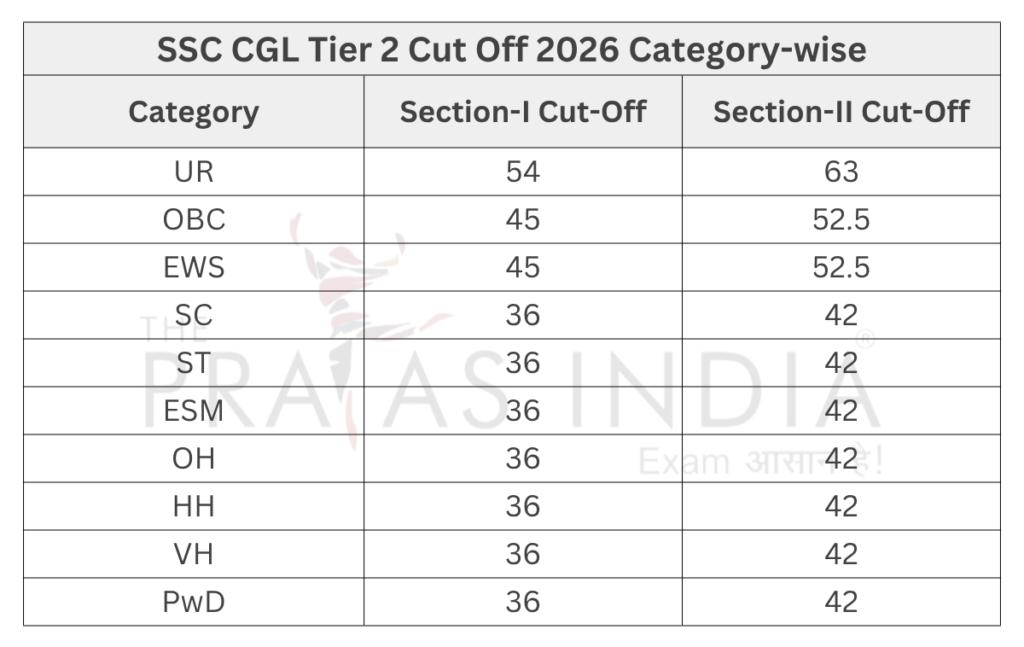 SSC CGL Cut Off 2025 1 SSC CGL Cut Off 2025