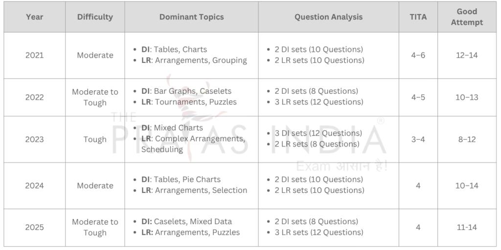 CAT 2026 Preparation Strategy for 6–7 Months 3 Strategy Based On Previous Year Trends Data Interpretation Logical Reasoning DILR
