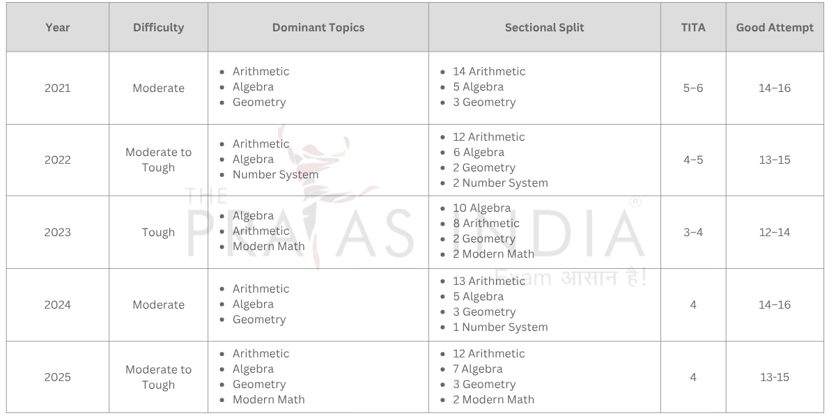 CAT 2026 Preparation Strategy for 6–7 Months 4 Strategy Based On Previous Year Trends Quantitative Aptitude QA