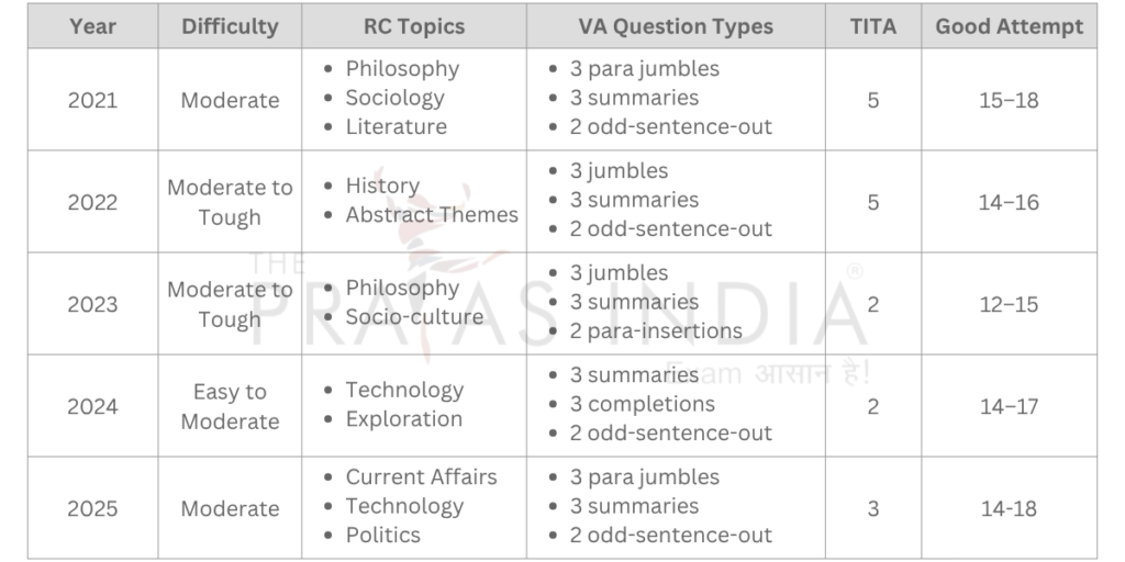 CAT 2026 Preparation Strategy for 6–7 Months 2 Strategy Based On Previous Year Trends Verbal Ability Reading Comprehension VARC