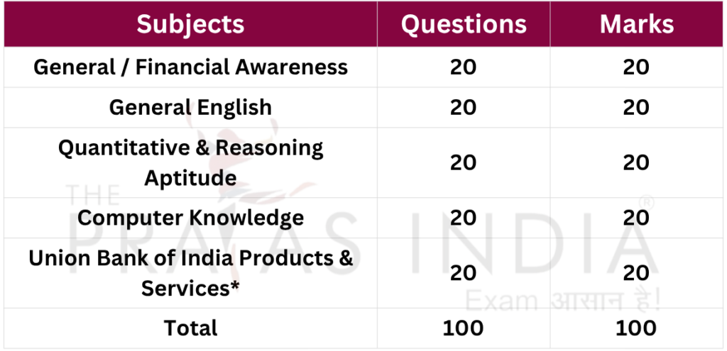 Union Bank of India Apprentice Exam Pattern