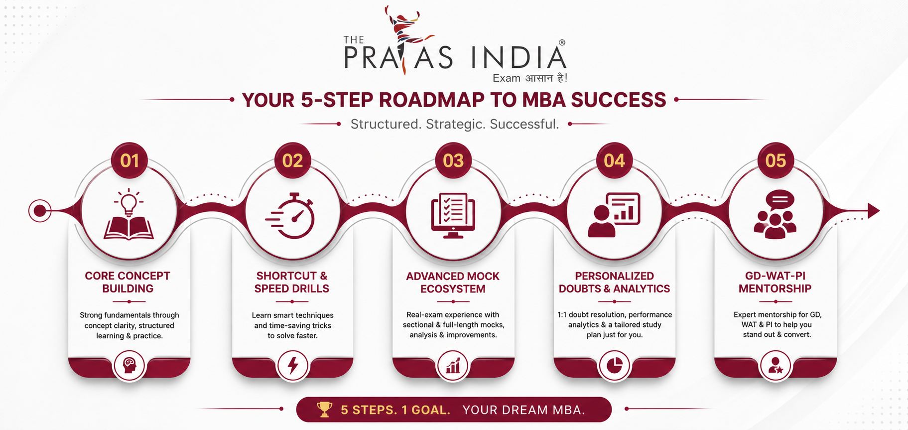 Best MBA Coaching in Andheri