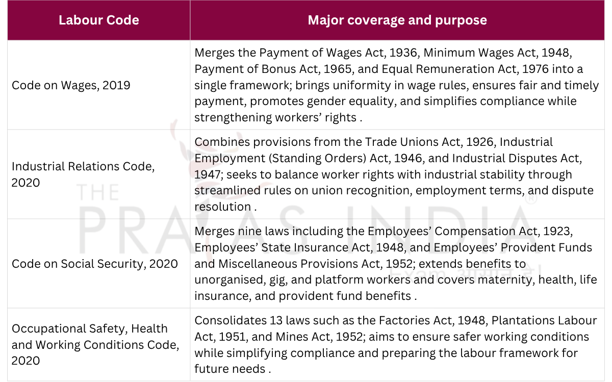 Indias Four Labour Codes – The Prayas India