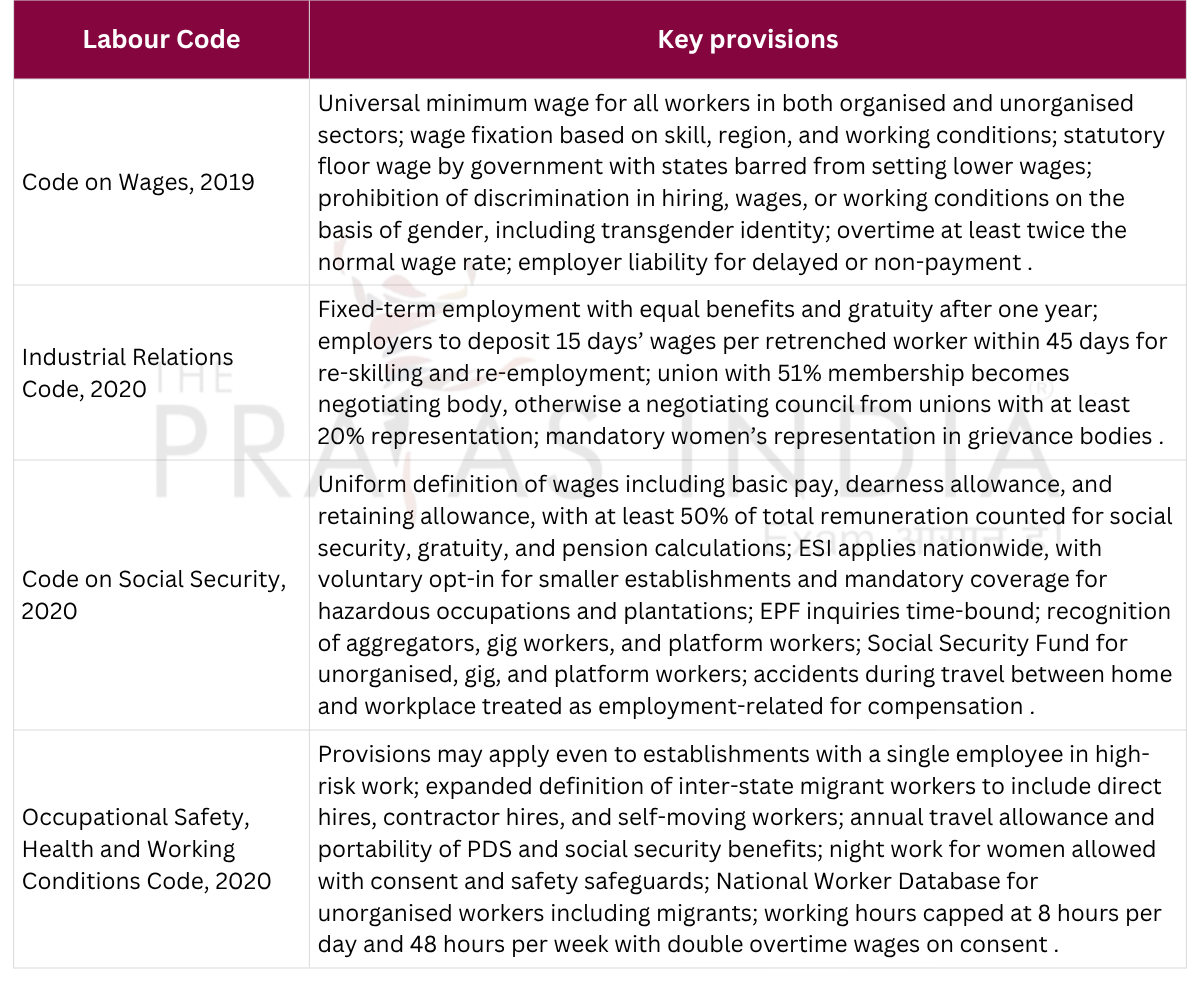 Key Provisions of the Four Labour Codes – Which is Faster