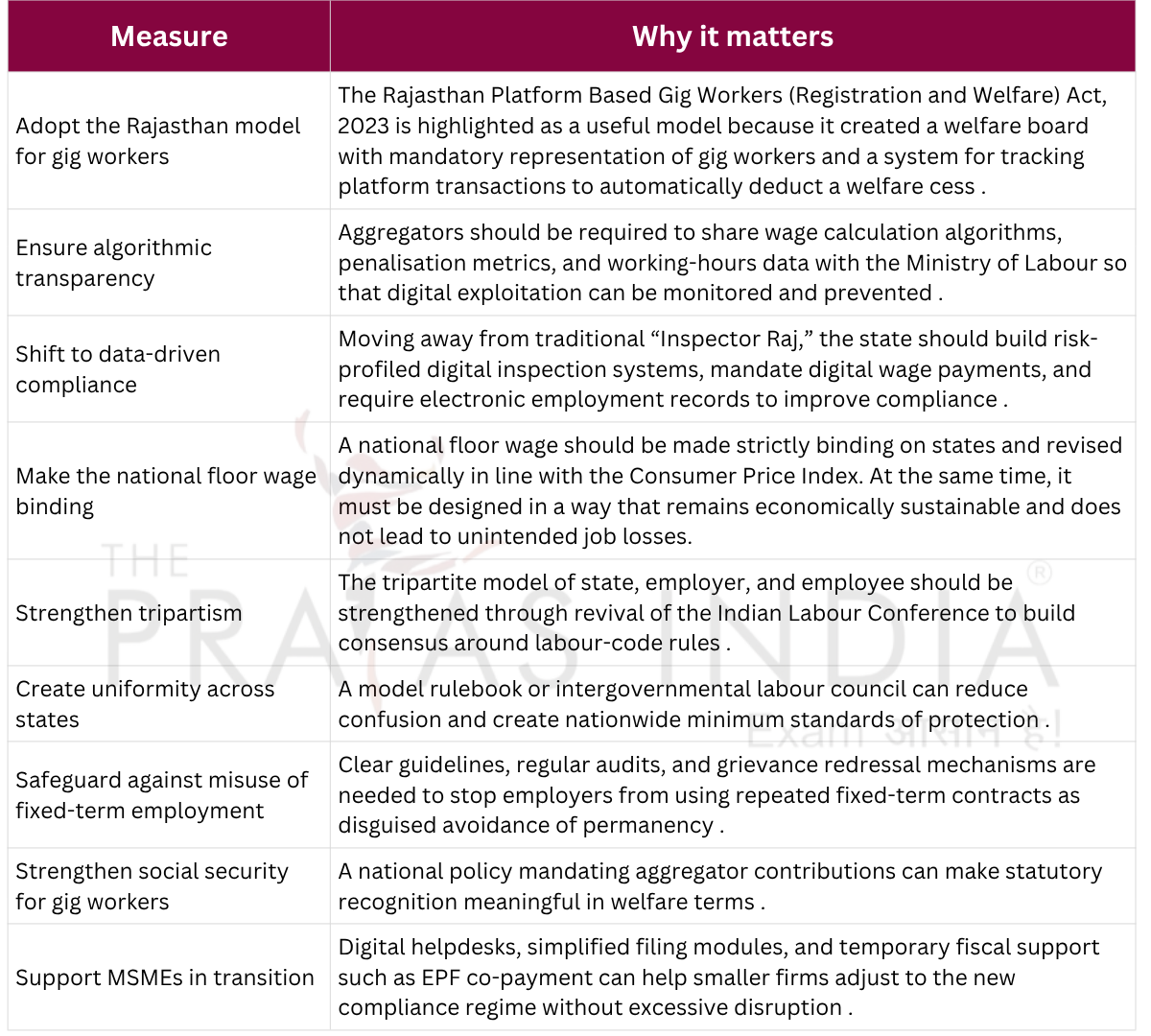 Measures to Strengthen Labour Reforms – The Prayas India