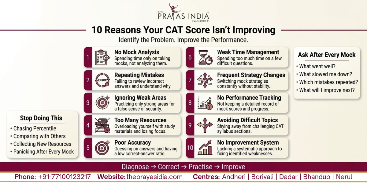 Why Your CAT Score Is Not Improving 2 Why Your CAT Score Isn't Improving