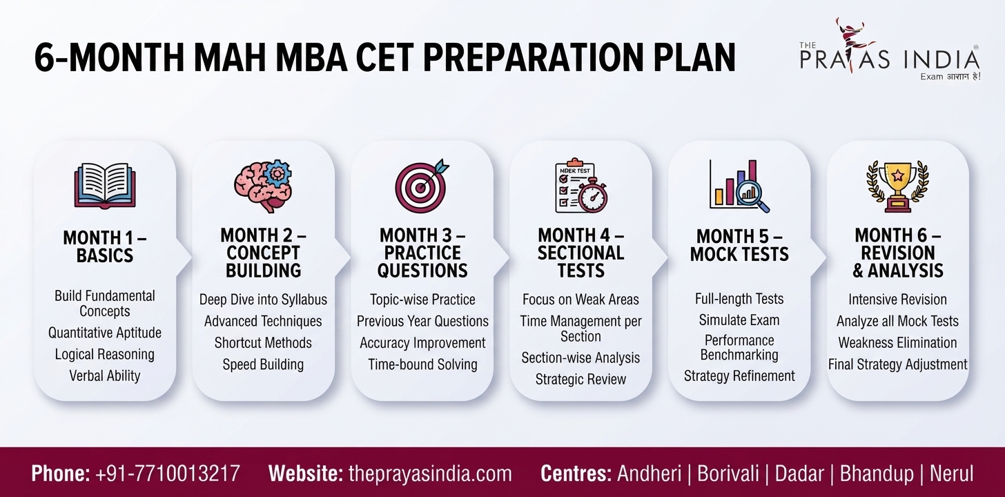 How to Score 99+ Percentile in MAH MBA CET 2 How to Score 99+ Percentile in MAH MBA CET