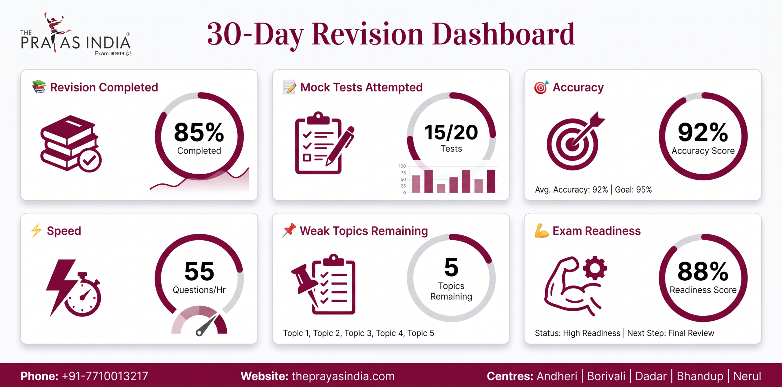 How to Revise Effectively for SSC Exams 4 30-Day SSC Revision Dashboard tracking revision progress, mock tests, accuracy, and exam readiness