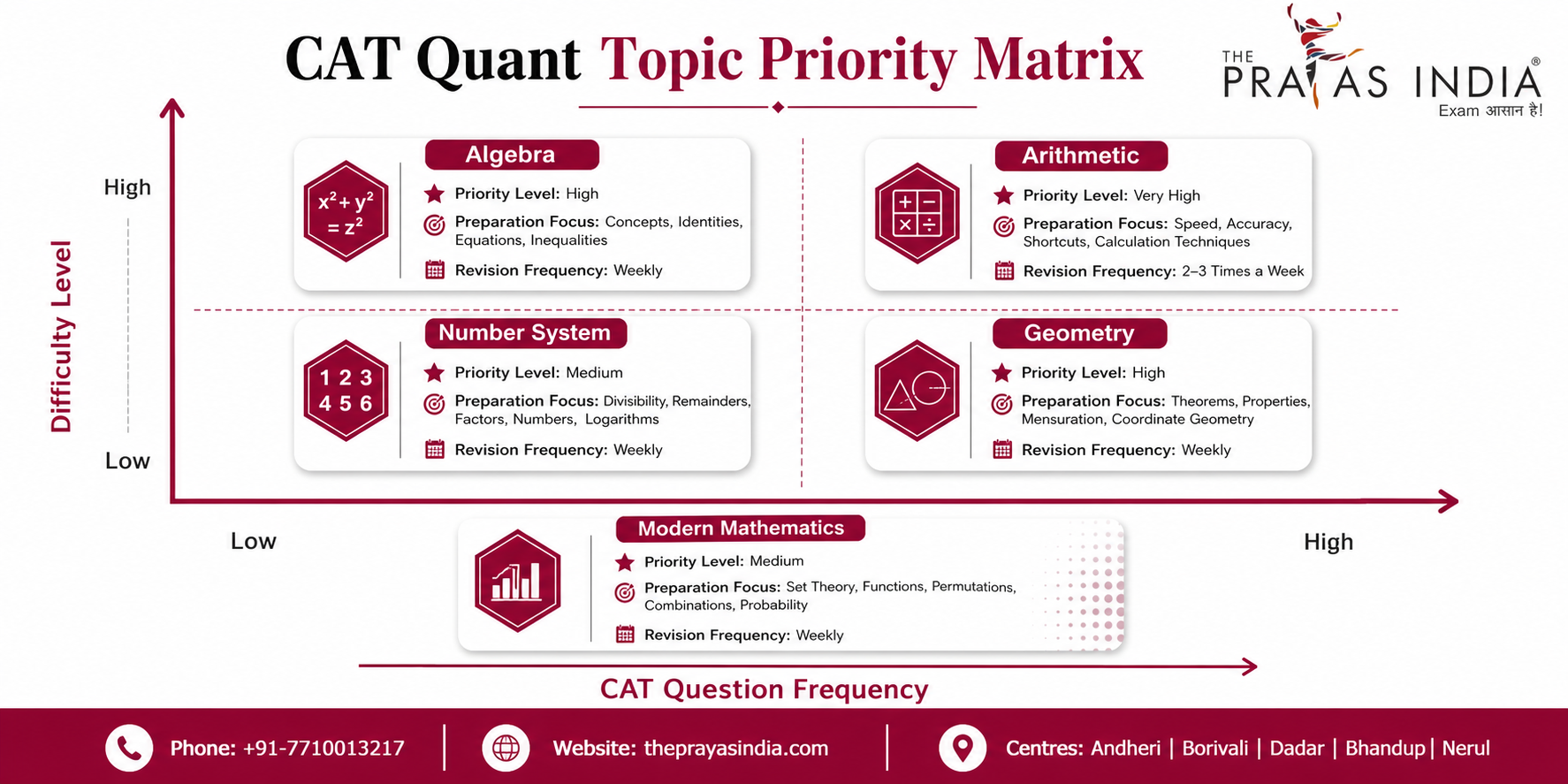 Best Quantitative Aptitude Strategy for CAT 3 CAT Quant Topic Priority Matrix