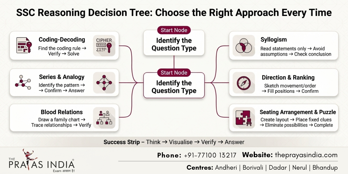 How to Master General Intelligence and Reasoning for SSC