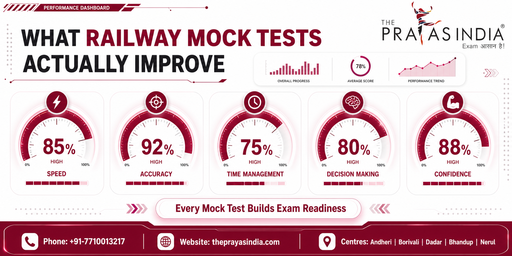 Why Mock Tests Are Essential for Railway Exam Success 2 Why Mock Tests Are Essential for Railway Exam Success