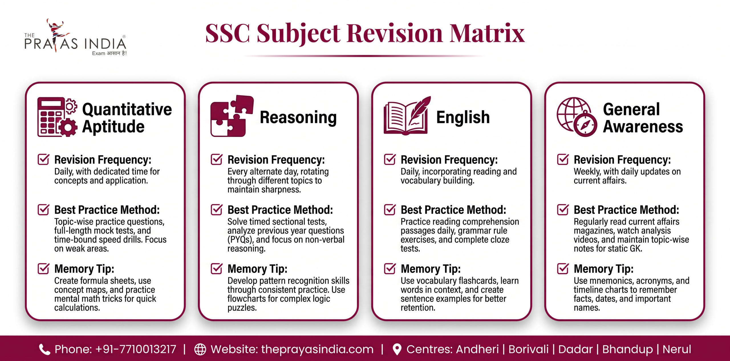 How to Revise Effectively for SSC Exams 3 SSC Subject Revision Matrix with revision methods for Quant, Reasoning, English, and General Awareness