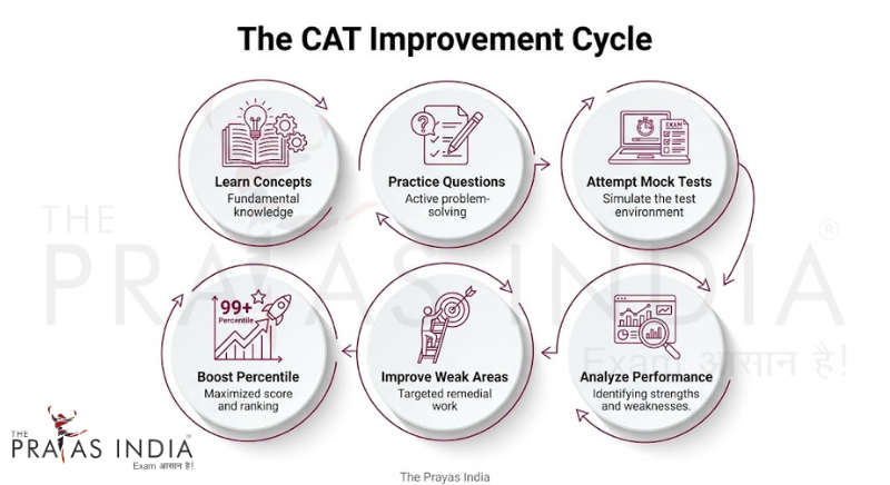 Why The Prayas India Is a Trusted Choice for CAT Preparation in Mumbai 2 Why The Prayas India Is a Trusted Choice for CAT Preparation in Mumbai