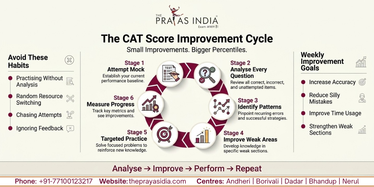 Why Your CAT Score Is Not Improving 3 Why Your CAT Score Isn't Improving