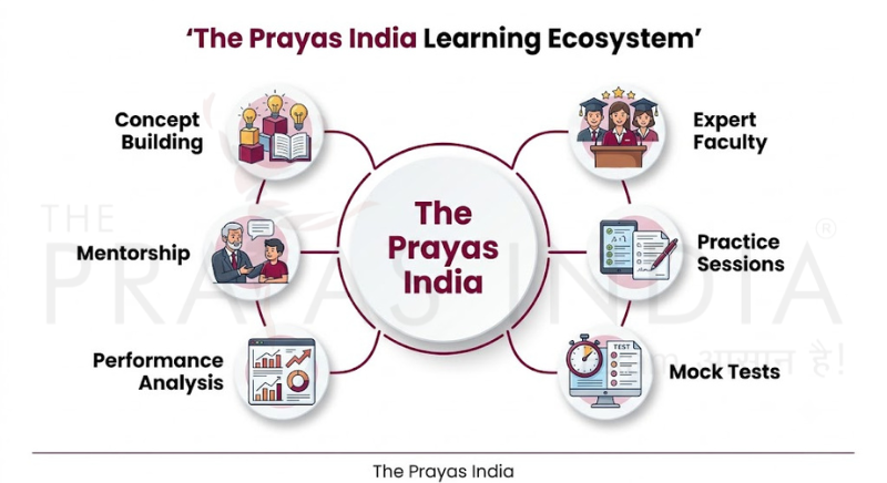Why The Prayas India Is a Trusted Choice for CAT Preparation in Mumbai 3 Why The Prayas India Is a Trusted Choice for CAT Preparation in Mumbai