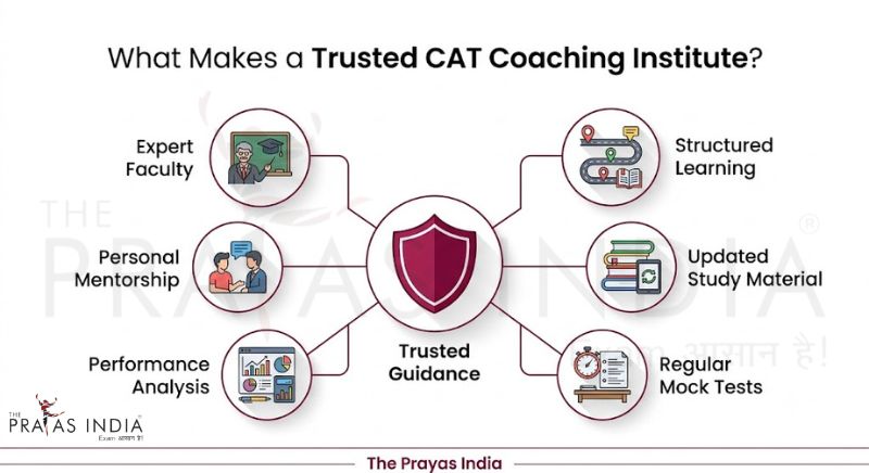 Why The Prayas India Is a Trusted Choice for CAT Preparation in Mumbai 1 Why The Prayas India Is a Trusted Choice for CAT Preparation in Mumbai