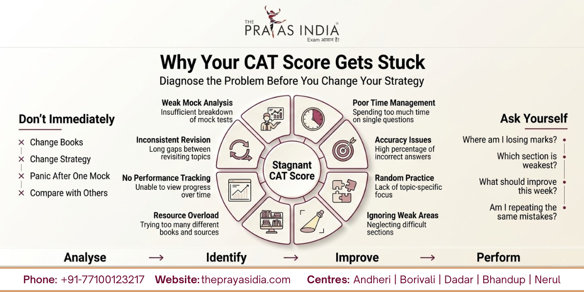 Why Your CAT Score Is Not Improving 1 Why Your CAT Score Isn't Improving