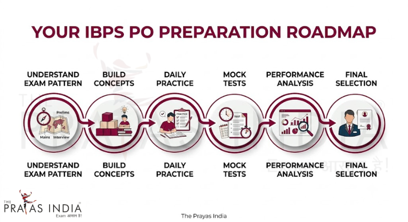 How to Start IBPS PO Preparation from Scratch 1 How to Start IBPS PO Preparation from Scratch