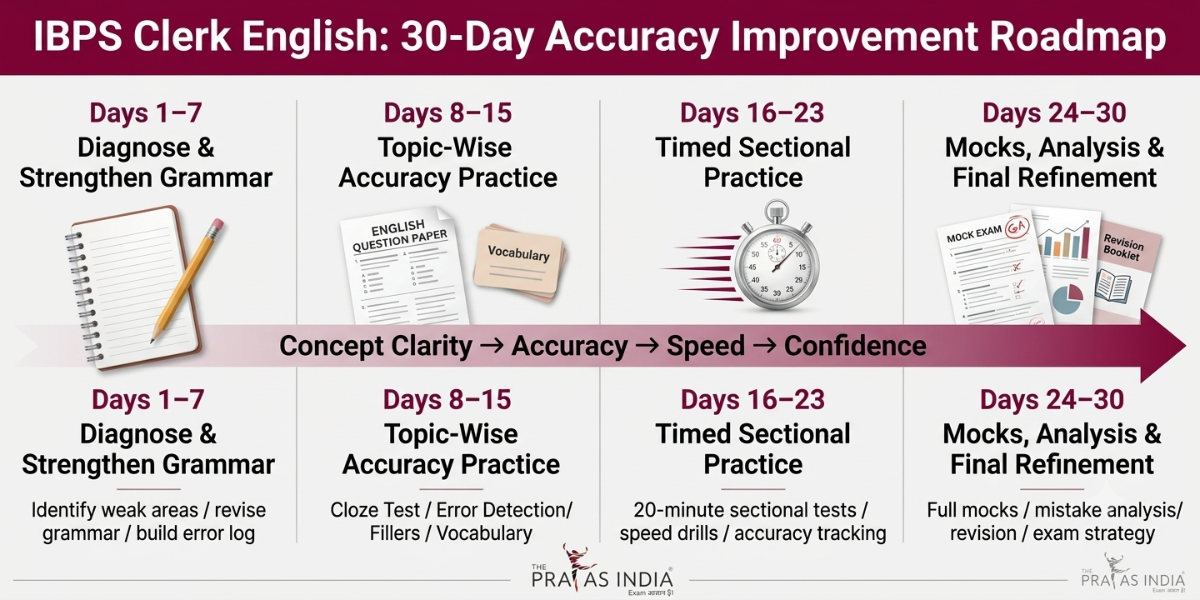 IBPS Clerk English Preparation: Improve Accuracy in 30 Days