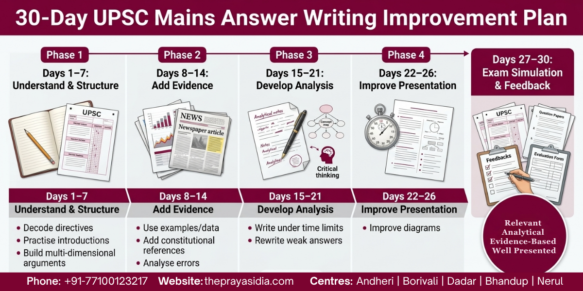 How to Improve Content Quality in UPSC Mains Answers? 4 How to Improve Content Quality in UPSC Mains Answers?