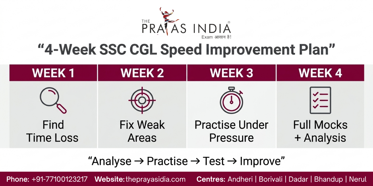 Why Are You Unable to Complete SSC CGL Paper on Time?