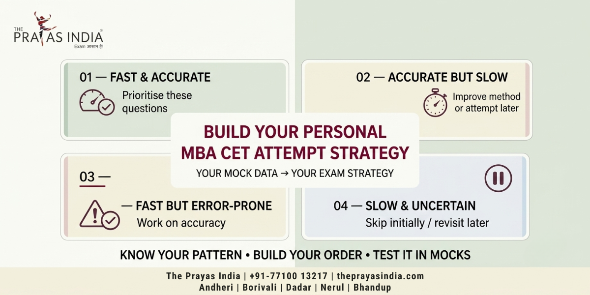 How to Select the Right Questions in MBA CET 2 How to Select the Right Questions in MBA CET