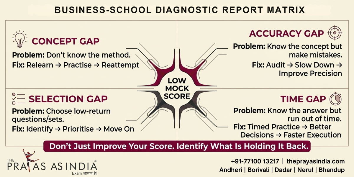 What to Do If You Score Low in CAT Mock Tests 2 What to Do If You Score Low in CAT Mock Tests