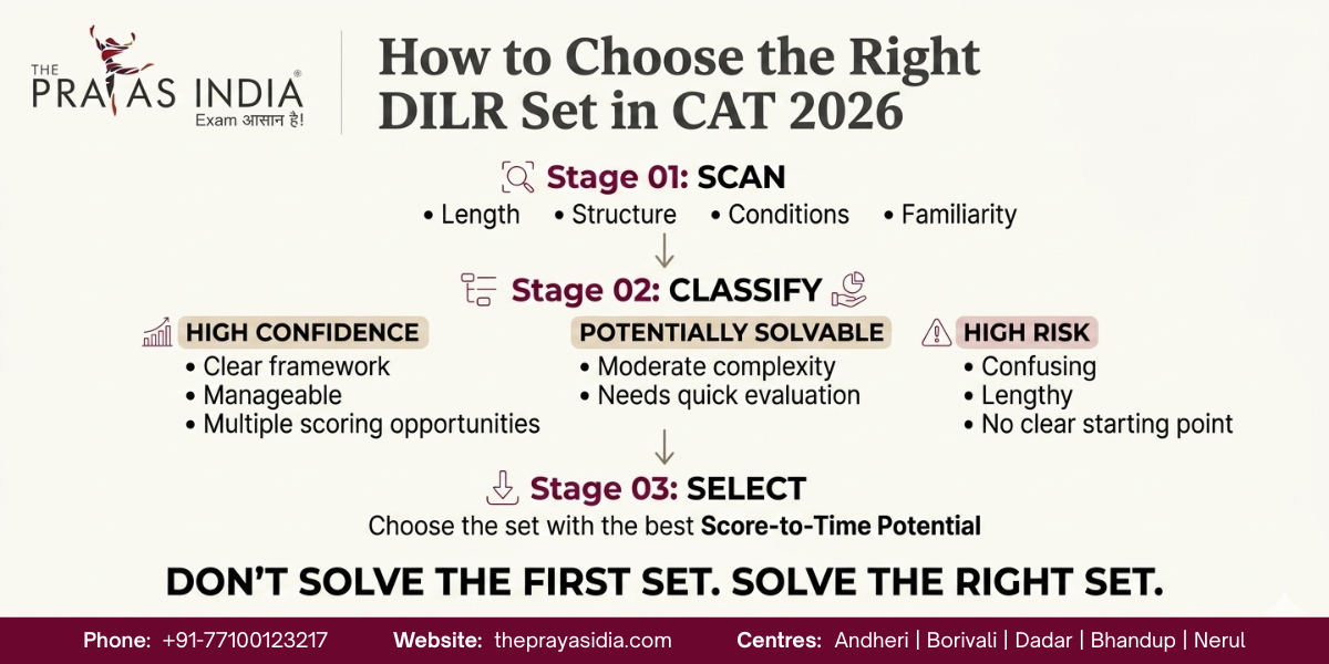 How to Choose the Right DILR Sets in CAT 2026 1 CAT 2026 DILR set selection strategy for maximising score