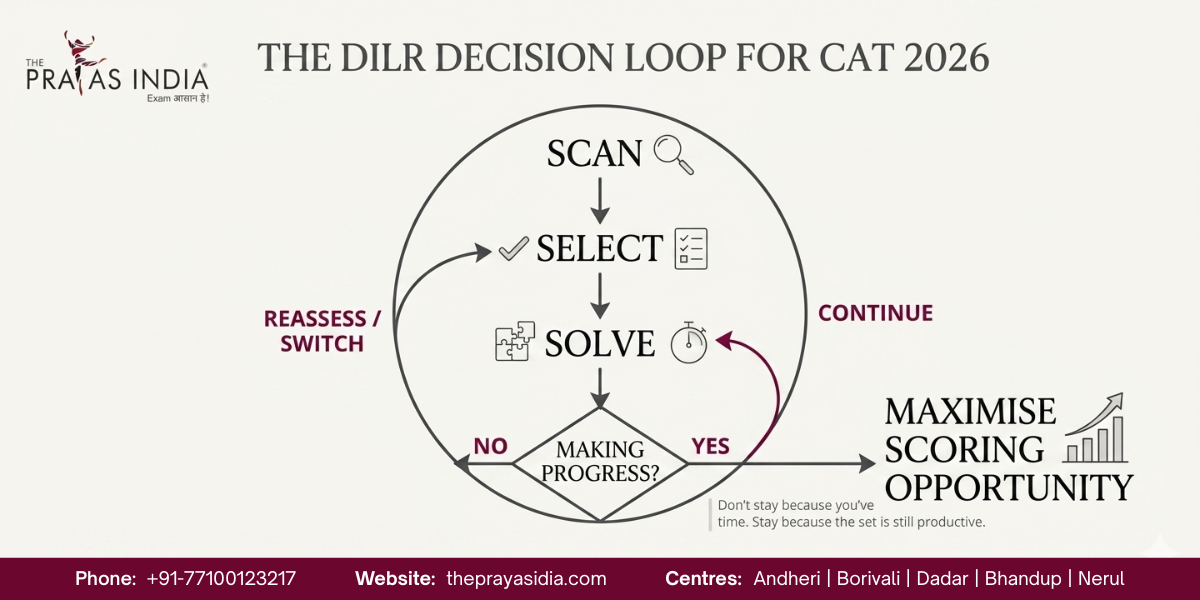 How to Choose the Right DILR Sets in CAT 2026 2 CAT DILR set selection framework