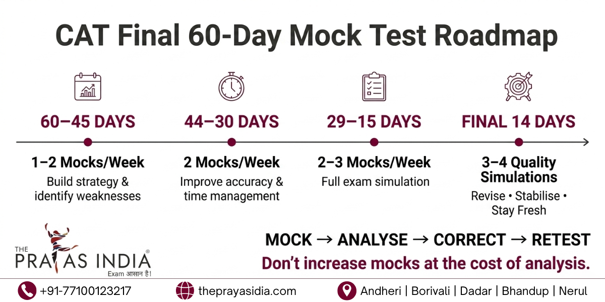 How Many CAT Mock Tests Should You Attempt Before the Exam