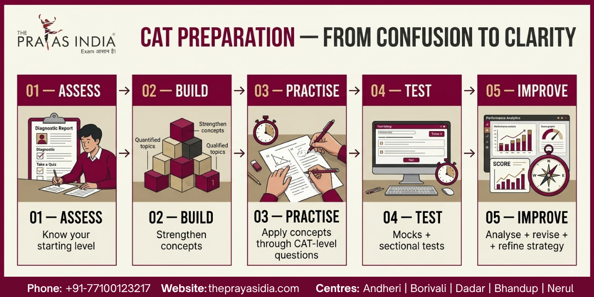 CAT Preparation Without Confusion: How to Build the Right Study Plan 1 CAT Preparation Without Confusion