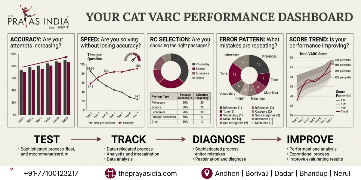 CAT VARC Mock Test Analysis: How to Turn Mistakes into Score Improvement 4 CAT VARC Mock Test Analysis
