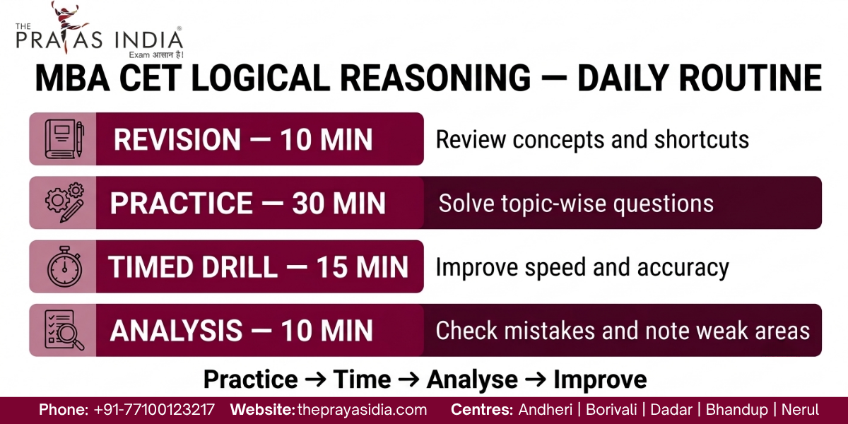 Daily MBA CET Logical Reasoning Routine