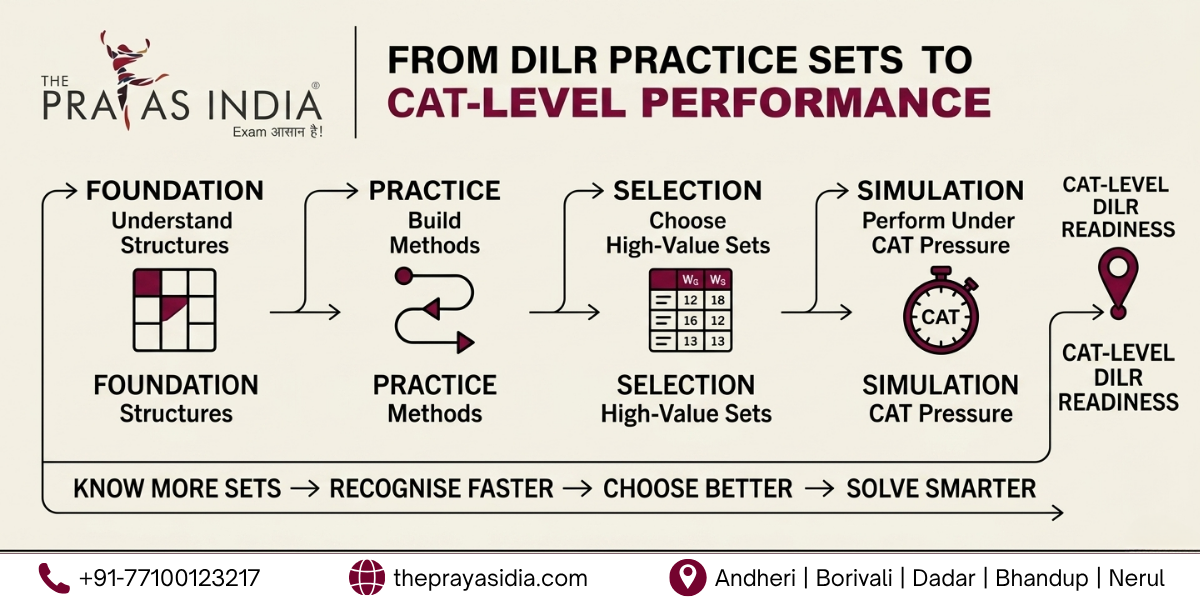 How Many DILR Sets Should You Practise Before CAT 2026 4 How Many DILR Sets Should You Practise Before CAT 2026