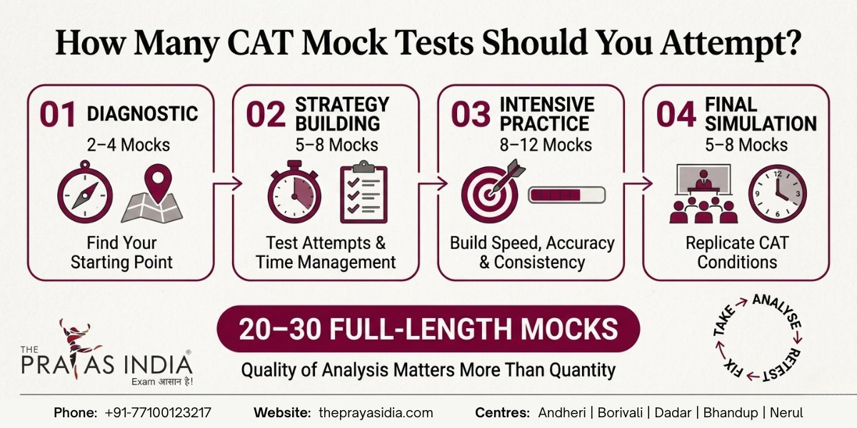 How Many CAT Mock Tests Should You Attempt Before the Exam