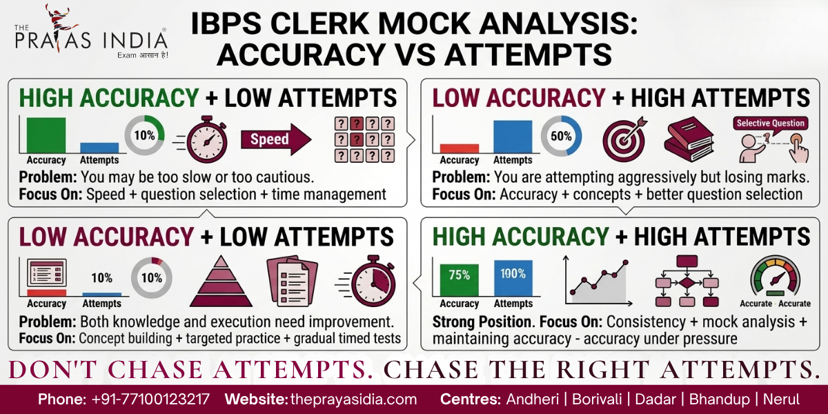 How to Analyse IBPS Clerk Mock Tests for Better Scores 3 How to Analyse IBPS Clerk Mock Tests for Better Scores