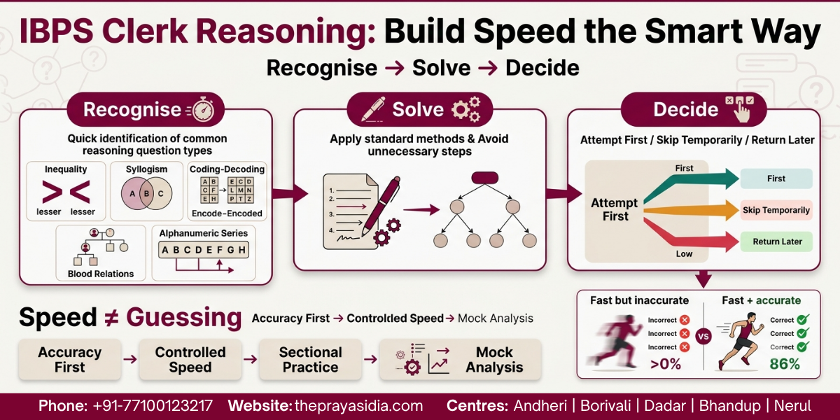 How to Improve Speed in IBPS Clerk Reasoning 1 How to Improve Speed in IBPS Clerk Reasoning
