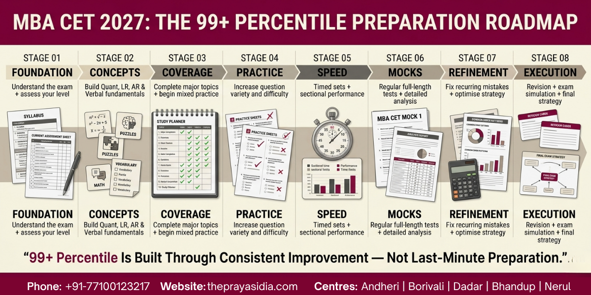 MBA CET 2027 Study Plan