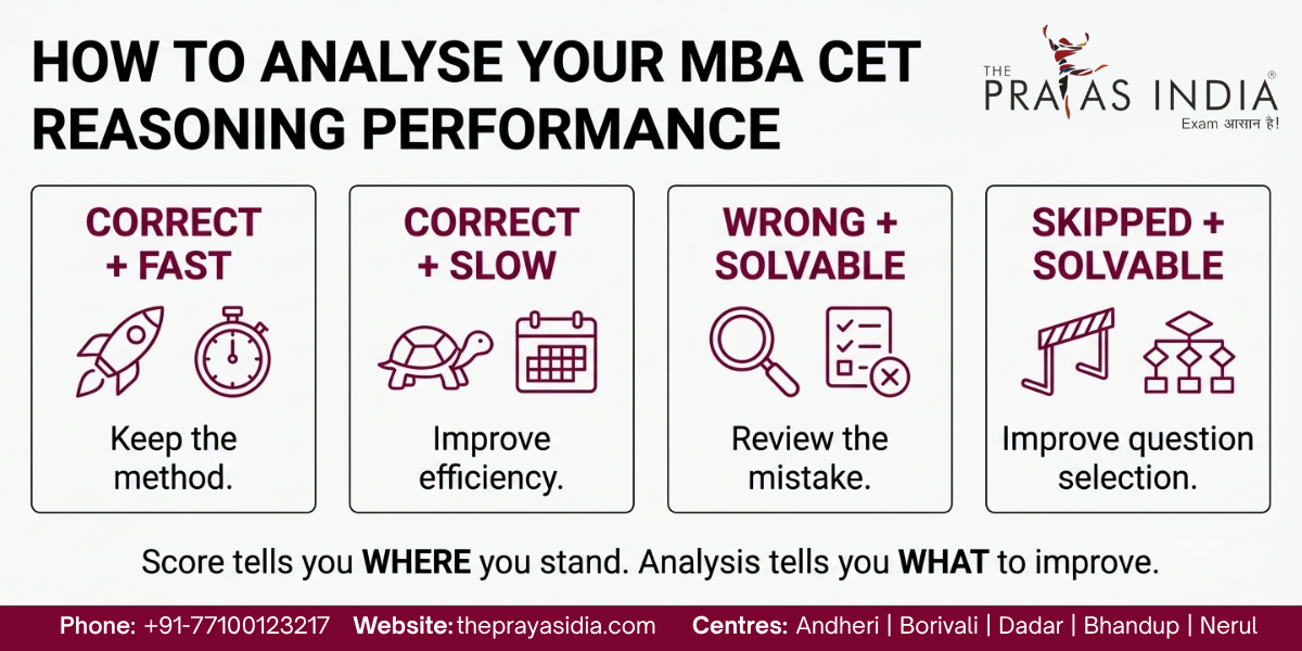 Daily MBA CET Logical Reasoning Routine